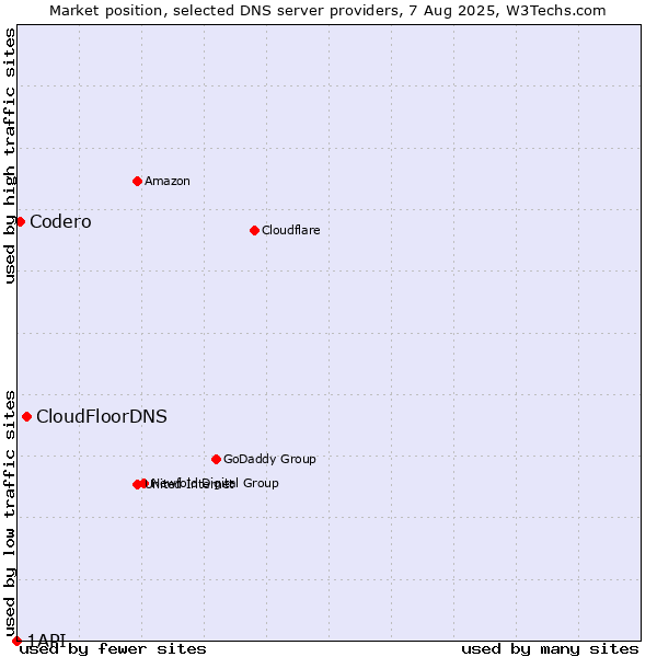 Market position of CloudFloorDNS vs. Codero vs. 1API