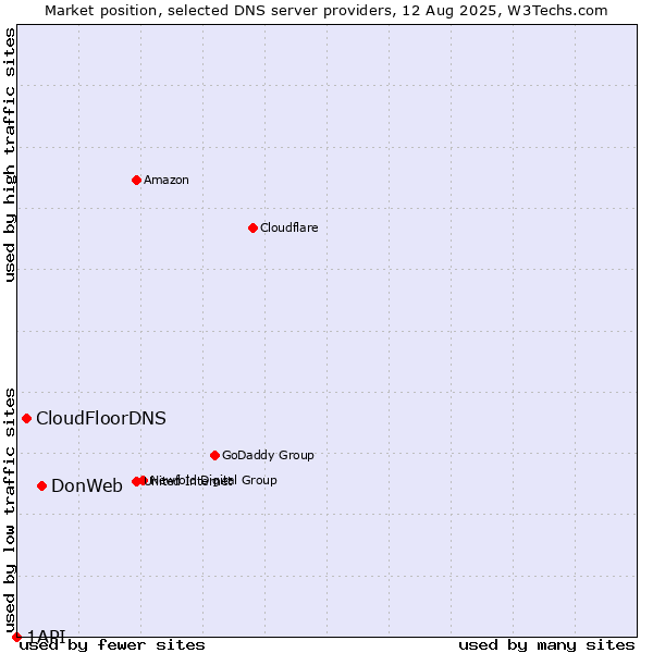 Market position of DonWeb vs. CloudFloorDNS vs. 1API