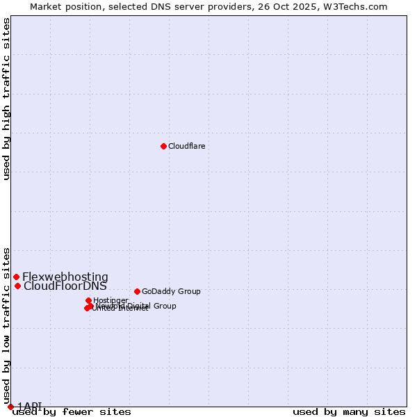 Market position of CloudFloorDNS vs. Flexwebhosting vs. 1API