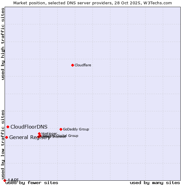 Market position of CloudFloorDNS vs. General Registry vs. 1API