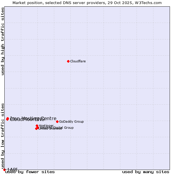 Market position of Iron Hosting Centre vs. CloudFloorDNS vs. 1API
