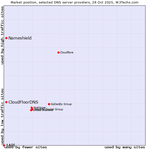 Market position of CloudFloorDNS vs. Nameshield vs. 1API