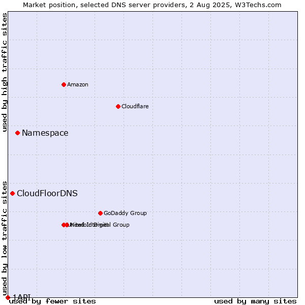 Market position of Namespace vs. CloudFloorDNS vs. 1API