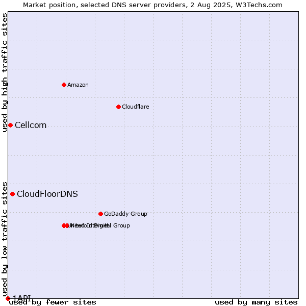 Market position of CloudFloorDNS vs. Cellcom vs. 1API