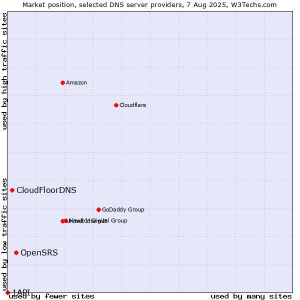 Market position of OpenSRS vs. CloudFloorDNS vs. 1API
