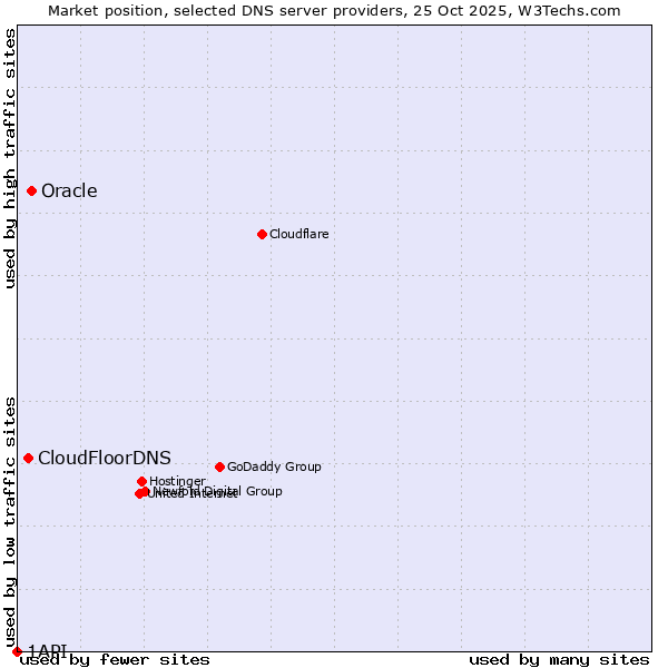 Market position of Oracle vs. CloudFloorDNS vs. 1API