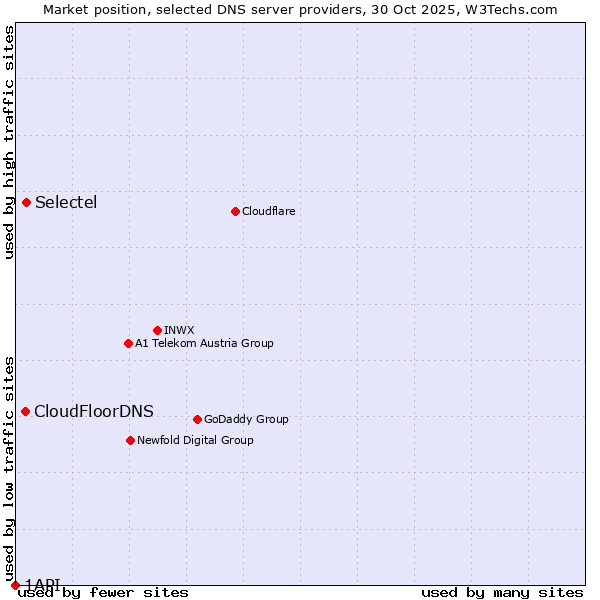 Market position of Selectel vs. CloudFloorDNS vs. 1API