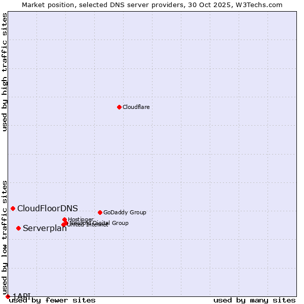 Market position of Serverplan vs. CloudFloorDNS vs. 1API