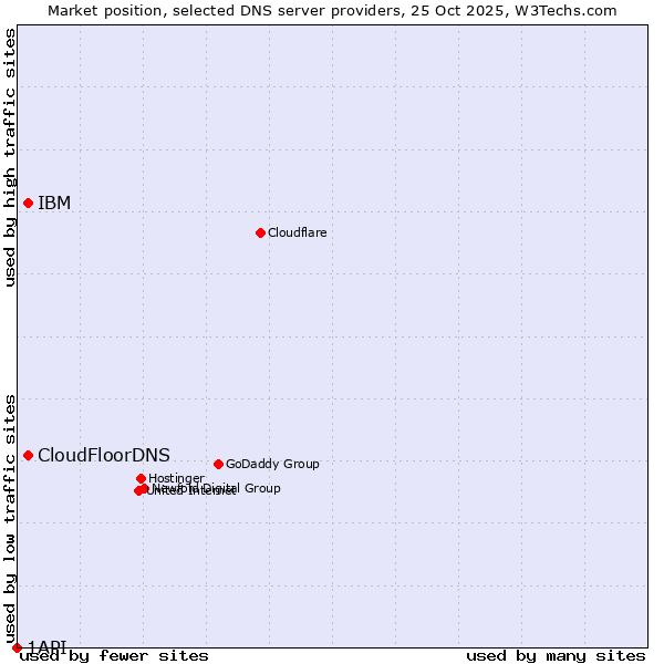 Market position of IBM vs. CloudFloorDNS vs. 1API