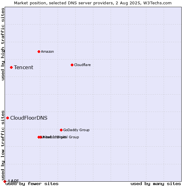 Market position of Tencent vs. CloudFloorDNS vs. 1API