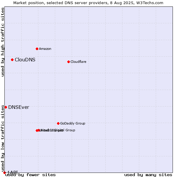 Market position of ClouDNS vs. DNSEver vs. 1API