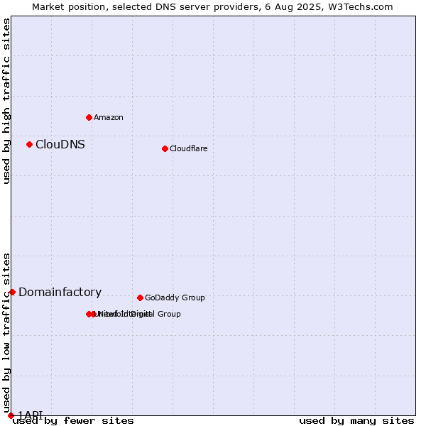 Market position of ClouDNS vs. Domainfactory vs. 1API