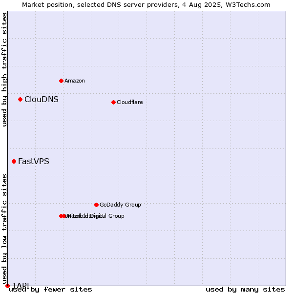 Market position of ClouDNS vs. FastVPS vs. 1API