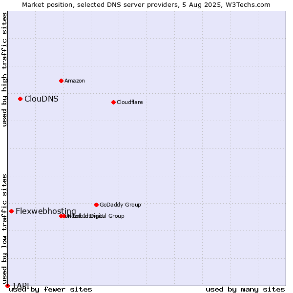 Market position of ClouDNS vs. Flexwebhosting vs. 1API