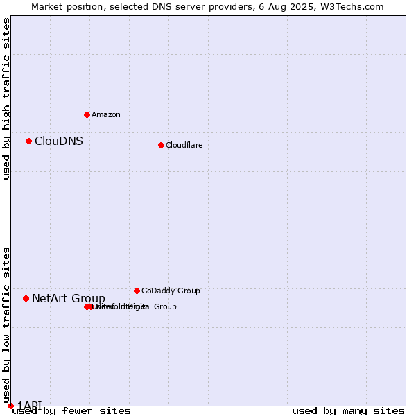Market position of ClouDNS vs. NetArt Group vs. 1API