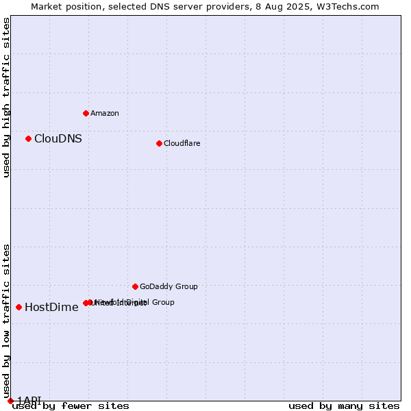 Market position of ClouDNS vs. HostDime vs. 1API