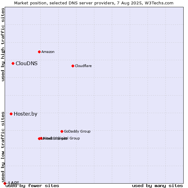 Market position of ClouDNS vs. Hoster.by vs. 1API