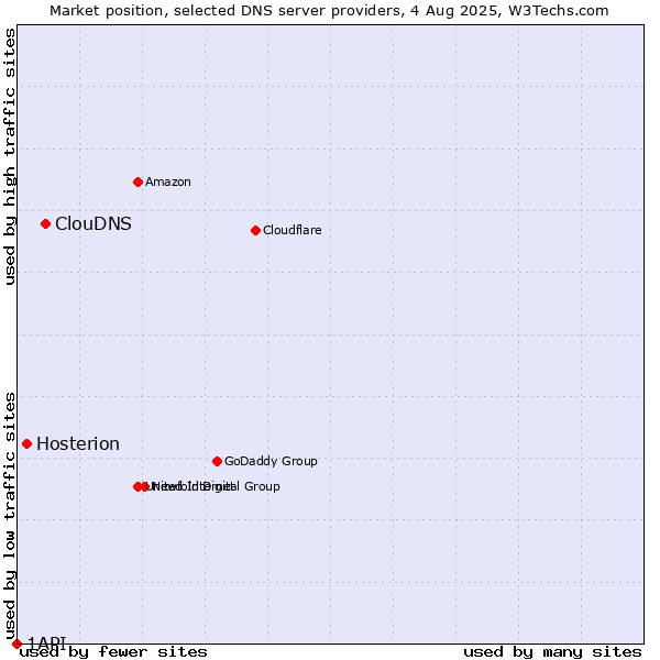 Market position of ClouDNS vs. Hosterion vs. 1API
