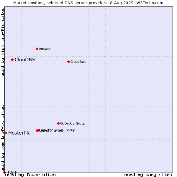 Market position of ClouDNS vs. HosterPK vs. 1API