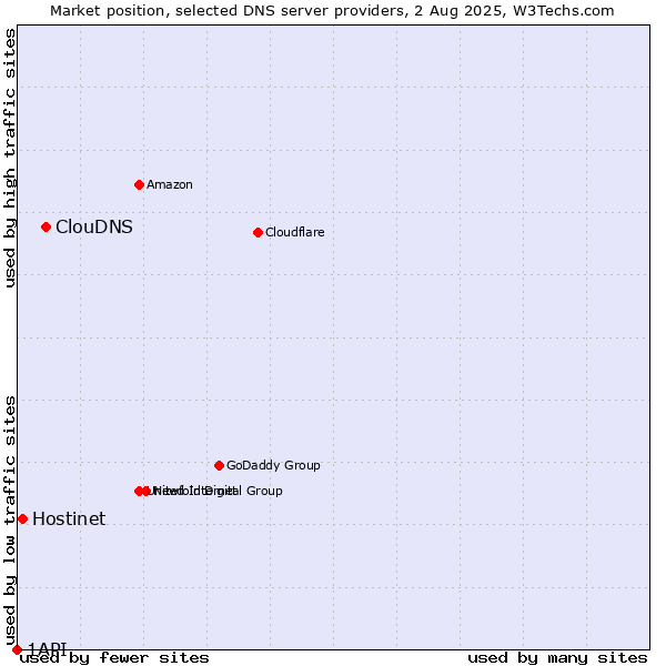 Market position of ClouDNS vs. Hostinet vs. 1API