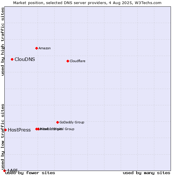 Market position of ClouDNS vs. HostPress vs. 1API