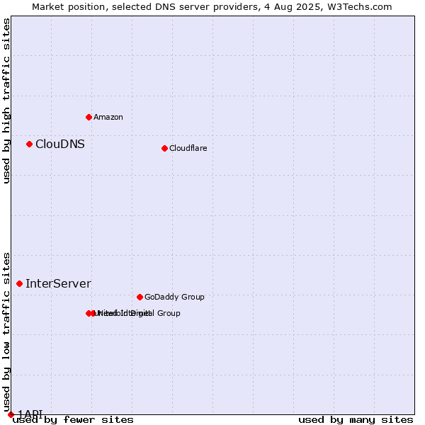 Market position of ClouDNS vs. InterServer vs. 1API