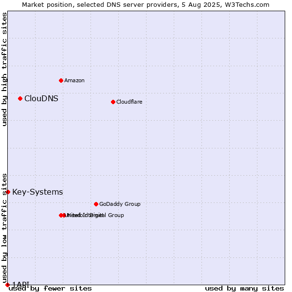 Market position of ClouDNS vs. Key-Systems vs. 1API