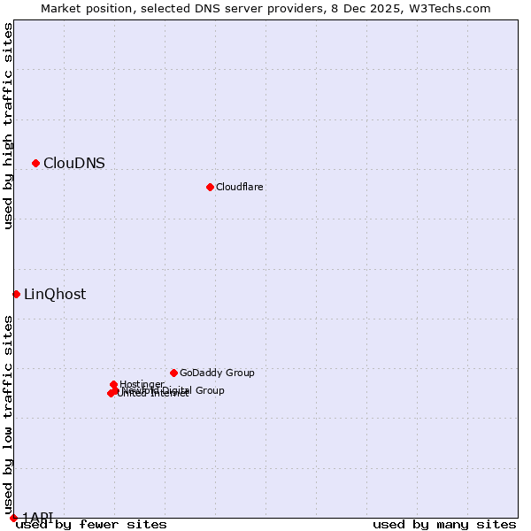 Market position of ClouDNS vs. LinQhost vs. 1API