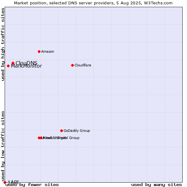 Market position of ClouDNS vs. MarkMonitor vs. 1API