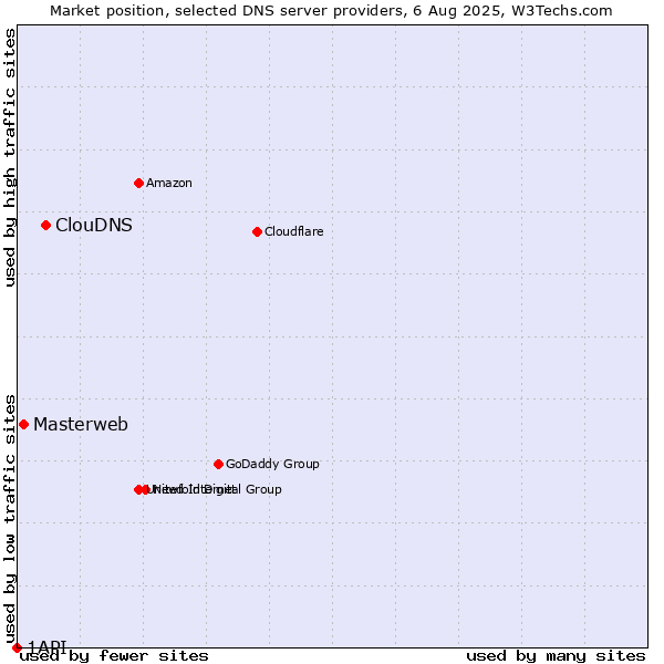 Market position of ClouDNS vs. Masterweb vs. 1API