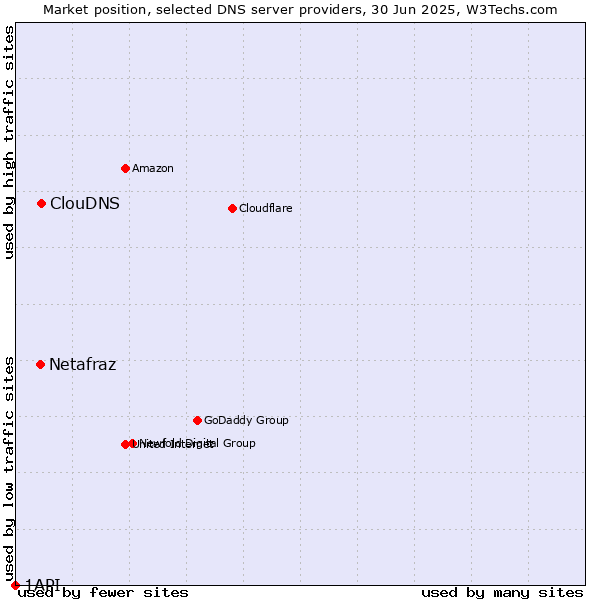 Market position of ClouDNS vs. Netafraz vs. 1API
