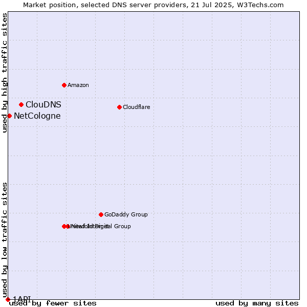 Market position of ClouDNS vs. NetCologne vs. 1API