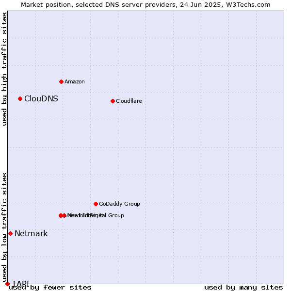 Market position of ClouDNS vs. Netmark vs. 1API
