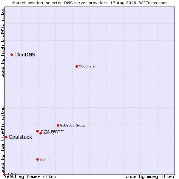 Market position of ClouDNS vs. Opalstack vs. 1API
