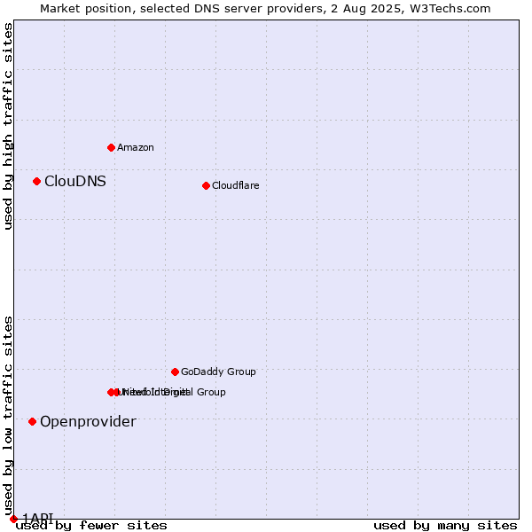 Market position of ClouDNS vs. Openprovider vs. 1API