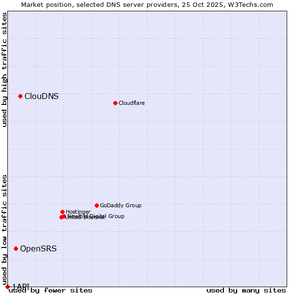 Market position of ClouDNS vs. OpenSRS vs. 1API