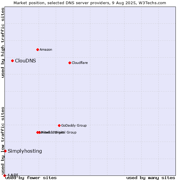 Market position of ClouDNS vs. Simplyhosting vs. 1API