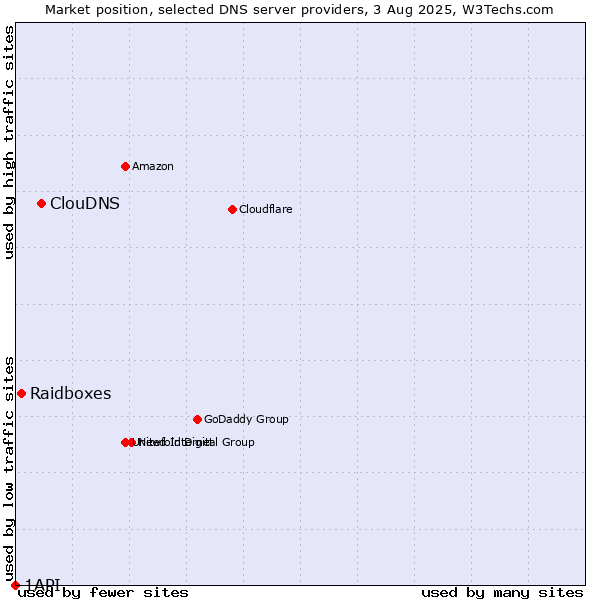 Market position of ClouDNS vs. Raidboxes vs. 1API