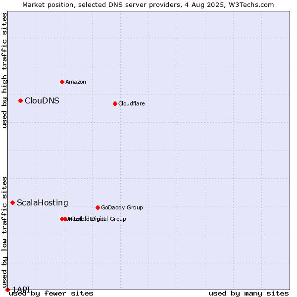 Market position of ClouDNS vs. ScalaHosting vs. 1API