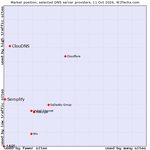 Market position of ClouDNS vs. Semplify vs. 1API