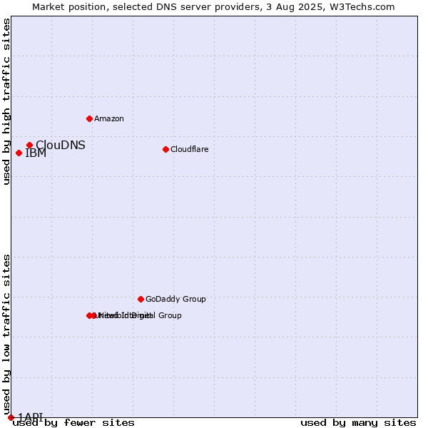 Market position of ClouDNS vs. IBM vs. 1API