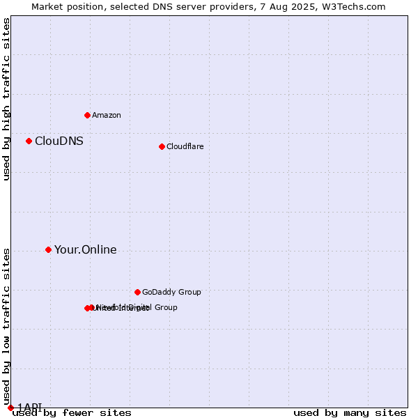 Market position of Your.Online vs. ClouDNS vs. 1API