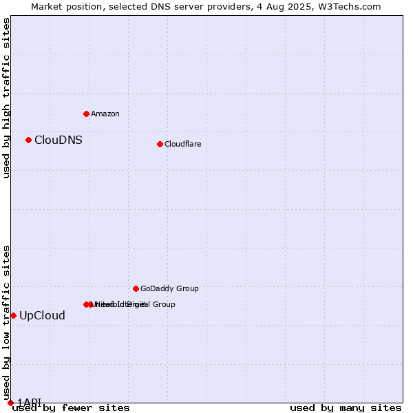 Market position of ClouDNS vs. UpCloud vs. 1API
