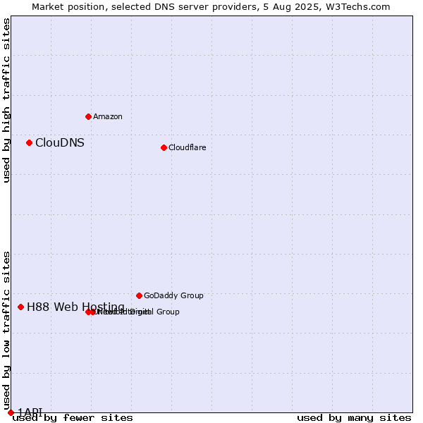 Market position of ClouDNS vs. H88 Web Hosting vs. 1API