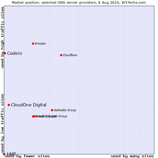 Market position of CloudOne Digital vs. Codero vs. 1API