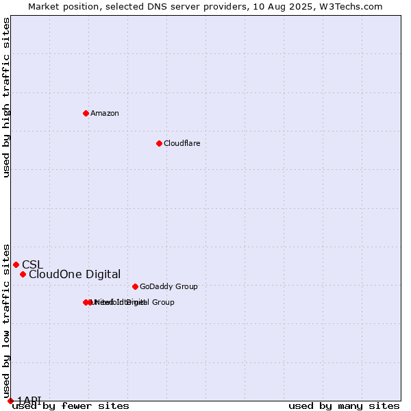 Market position of CloudOne Digital vs. CSL vs. 1API