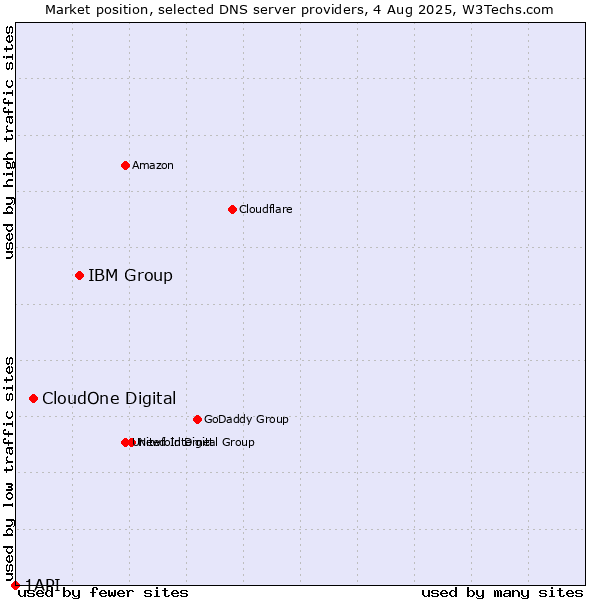 Market position of IBM Group vs. CloudOne Digital vs. 1API
