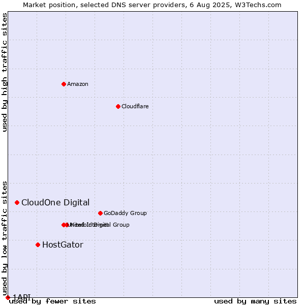 Market position of HostGator vs. CloudOne Digital vs. 1API