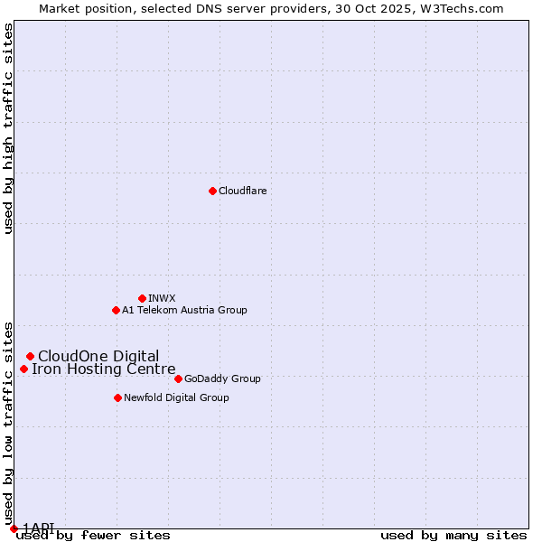 Market position of CloudOne Digital vs. Iron Hosting Centre vs. 1API