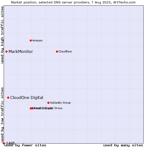 Market position of CloudOne Digital vs. MarkMonitor vs. 1API